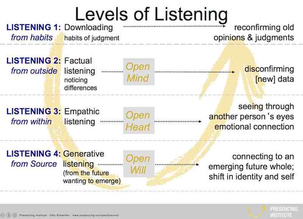 levels%20of%20listening_Theory%20U_2.jpg